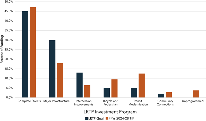A chart illustrating how the actual allocations of MPO target funding compare to the goals set forth by the MPO's Long Range Transportation Program, by investment program. A chart illustrating how the actual allocations of MPO target funding compare to the goals set forth by the MPO's Long Range Transportation Program, by investment program.